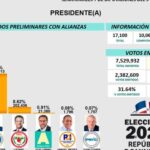 Con el primer boletín fue notoria la victoria Luis Abinader